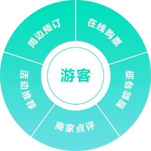 智慧旅游疑難智旅客問(wèn)題